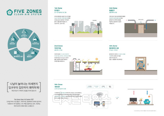 대우건설의 미세먼저 저감 단계별 맞춤 기술 주요 내용<대우건설 제공>